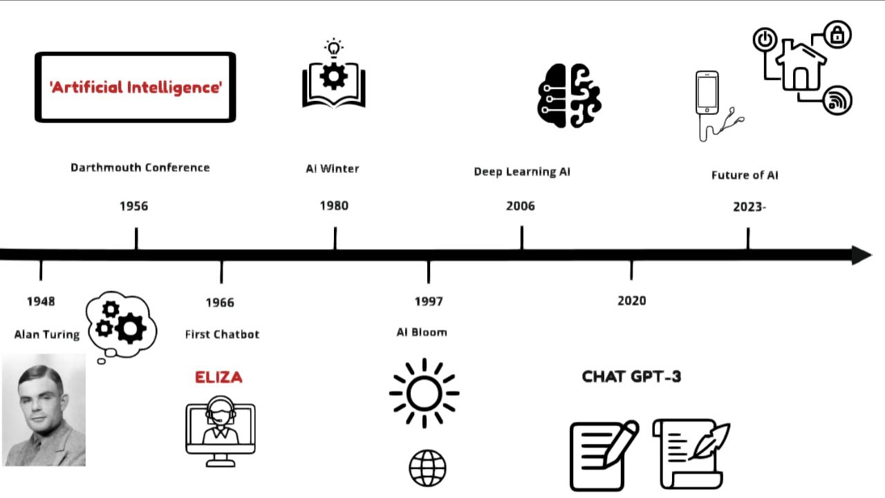 AI đã tiến hóa như thế nào? (1950-now)